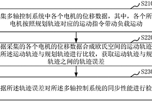 多轴控制系统的同步性能检测方法、装置和系统