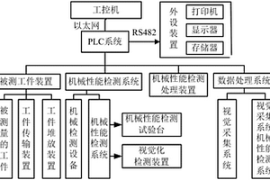 一种工件的视觉化机械性能检测控制系统