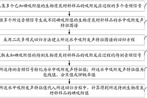 一种生物质炭材料吸附性能检测装置及方法