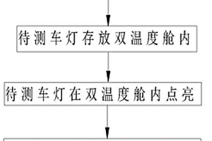 汽车车灯的防起雾性能检测试验方法