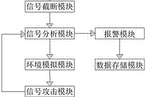 一种物联网性能检测方法