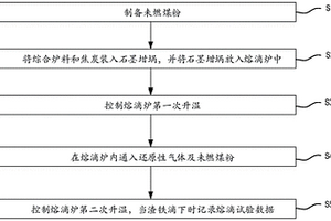 一种高炉炉料软熔性能检测方法