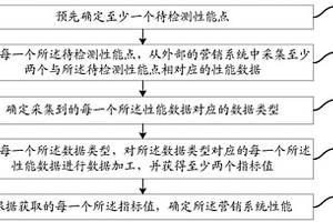 一种系统性能检测方法和检测装置