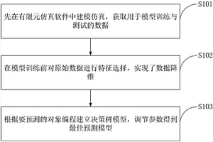 一种基于决策树模型的纤维丝性能检测方法及系统