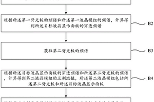 一种液晶显示面板的光学性能检测方法