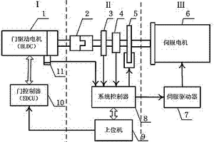 轨道交通客室门驱动装置的模拟实验与性能检测系统及其方法