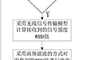基于高斯滤波的ADS-B地面站抗干扰性能检测方法