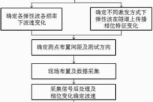一种基于波速测定的地铁隧道管片服役性能检测方法
