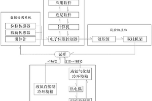 深冷环境材料力学性能检测试验装置
