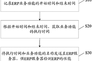 ERP性能检测的方法和装置