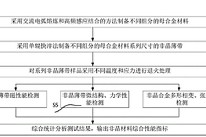 非晶合金材料综合性能检测方法