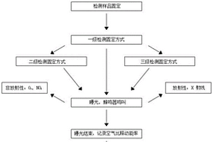 一种X射线防护材料衰减性能检测方法
