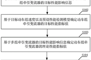 动车组牵引变流器性能检测方法、装置及终端设备