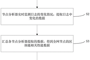 一种区块链性能检测方法与系统