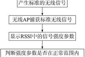 一种WIFI中无线AP性能检测方法及检测系统