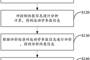 控制器性能检测方法及系统