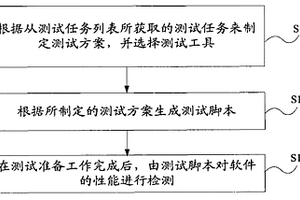 软件的性能检测方法