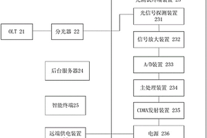 一种FTTx接入网的光性能检测系统和方法
