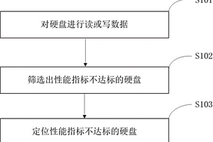 一种服务器硬盘性能检测方法及装置