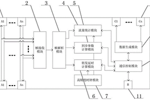 时间触发以太网交换机业务转发性能检测装置