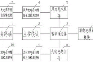 一种发电出力特征性能检测系统