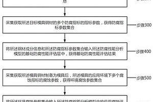 一种模具钢材防腐性能检测方法及系统