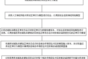 一种城轨车辆制动系统的性能检测方法、系统以及设备