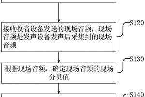 一种建筑隔音性能检测评估方法、装置、设备及介质