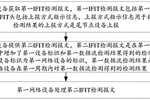 网络性能检测方法、装置及网络设备