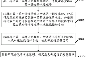 一种性能检测方法及装置