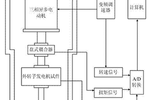 永磁发电机性能检测通用试验台