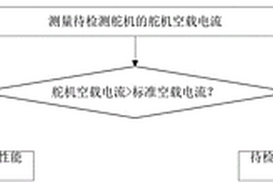 舵机齿轮性能检测方法