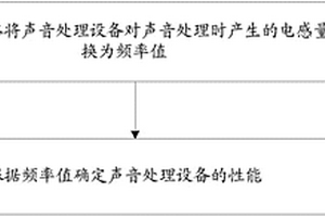 性能检测方法、装置及系统和移动终端