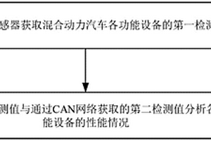 一种混合动力汽车的性能检测方法、装置、设备及介质