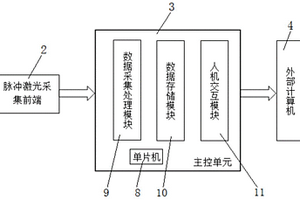 一种重频编码脉冲激光的性能检测装置