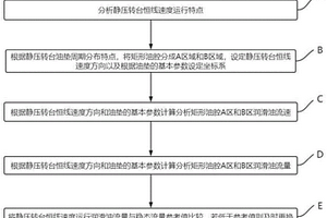 一种静压转台恒线速度运行油膜润滑性能检测方法