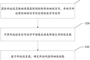 磁编码器码盘的性能检测方法、装置、设备及介质
