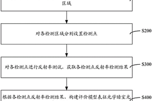 光学暗室光学性能检测方法与系统