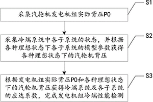 一种大型发电机组冷端性能检测方法及系统