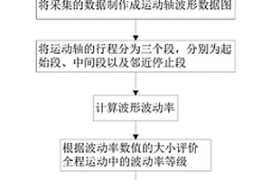 一种数控机床运动轴性能检测装置及方法