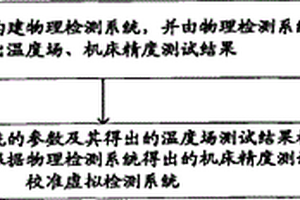 一种机床精度分析方法、虚拟检测系统及设备