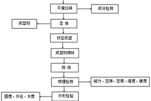 一种仪表轴用非磁性硬质合金及其制备方法