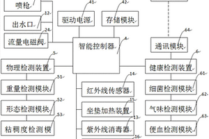 智能家用马桶
