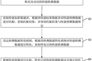 一种基于防坠安全器性能的检测数据管理方法及装置