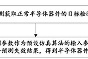 半导体器件失效分析方法、装置、设备及存储介质