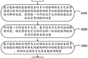 一种基于电子元件性能数据的检测方法及系统