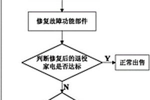 一种检测判断退役家电再制造价值的系统和方法