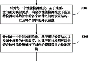 环路热管性能的检测方法、装置、存储介质及电子设备