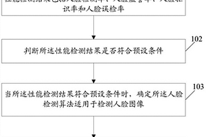 一种人脸检测算法的评估方法及装置