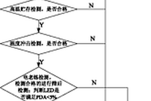 星上定标光源LED的筛选方法